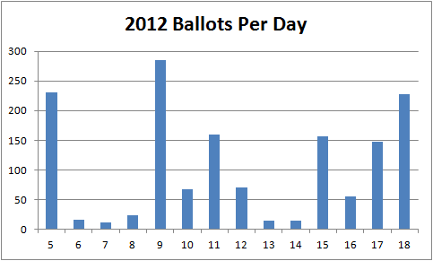 [ballots per day]