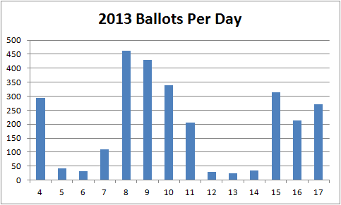 [ballots per day]