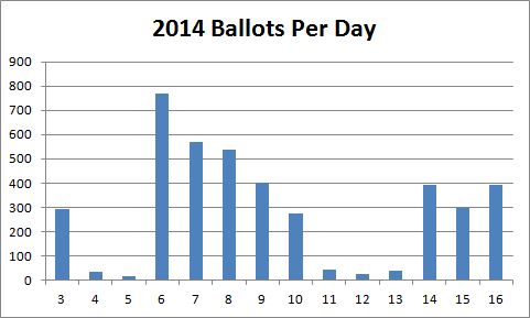 [ballots per day]