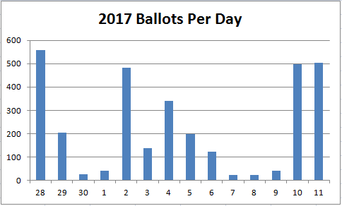 [ballots per day]