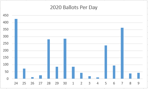 [ballots per day]