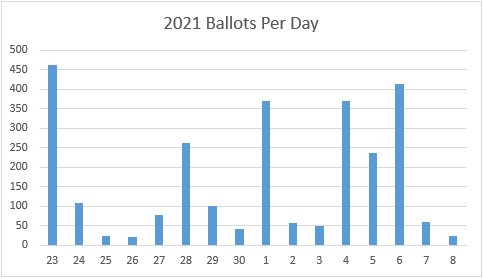 [ballots per day]