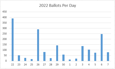 [ballots per day]