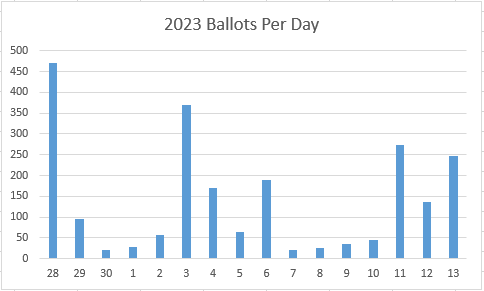 [ballots per day]