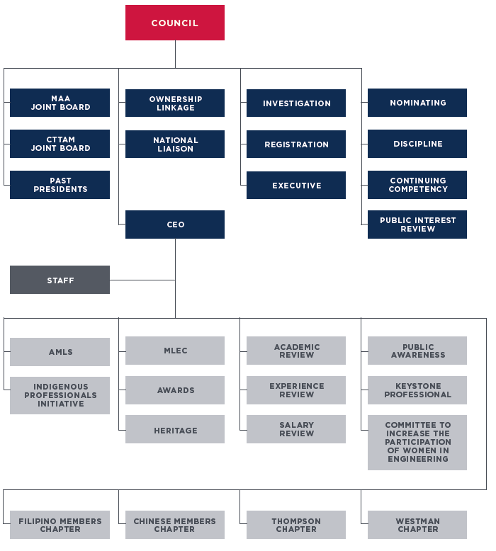 [Engineers Geoscientists Manitoba Organization Chart]