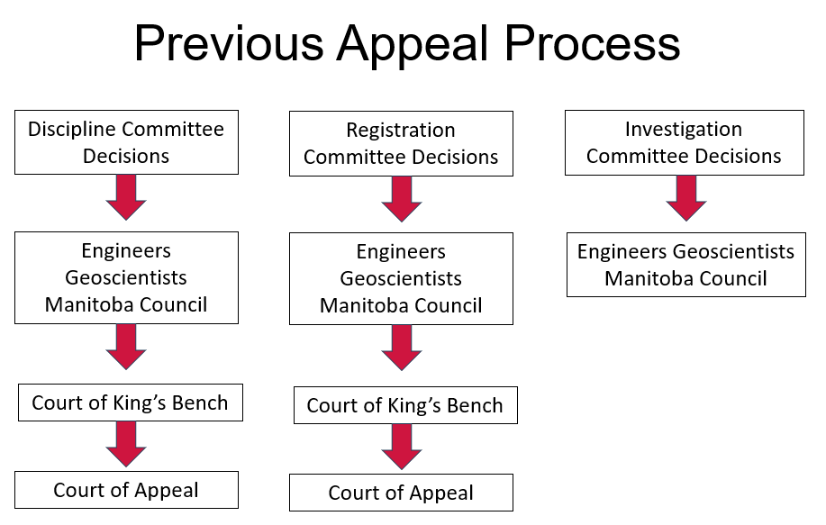 [Previous Appeal Process]